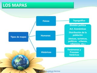 LOS MAPAS
Tipos de mapas
Físicos Topográfico
Humanos
División política
Act. Económicas
Distribución de la
población
(étnicos, turísticos,
políticos, urbanos,
religiosos, etc.)
Históricos
Fenómenos y
Procesos
históricos
Ing. Zoraida Guadalupe Martínez
 