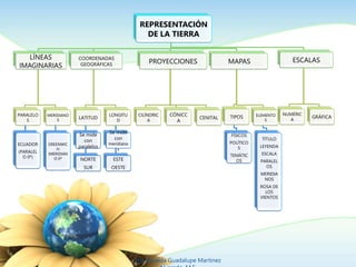 REPRESENTACIÓN 
DE LA TIERRA 
LÍNEAS 
IMAGINARIAS 
PARALELO 
S 
ECUADOR 
(PARALEL 
O 0º) 
MERIDIANO 
S 
GREENWIC 
H 
(MERIDIAN 
O 0º 
COORDENADAS 
GEOGRÁFICAS 
LATITUD 
Se mide 
con 
paralelos 
NORTE 
SUR 
LONGITU 
D 
Se mide 
con 
meridiano 
s 
ESTE 
OESTE 
PROYECCIONES 
CILÍNDRIC 
A 
CÓNICC 
A 
CENITAL 
MAPAS 
TIPOS 
FÍSICOS 
POLÍTICO 
S 
TEMÁTIC 
OS 
ELEMENTO 
S 
TÍTULO 
LEYENDA 
ESCALA 
PARALEL 
OS 
MERIDIA 
NOS 
ROSA DE 
LOS 
VIENTOS 
ESCALAS 
NUMÉRIC 
A 
GRÁFICA 
Ing. Zoraida Guadalupe Martínez 
Alvarado, M.E. 
 