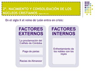 2º. NACIMIENTO Y CONSOLIDACIÓN DE LOS 
NÚCLEOS CRISTIANOS (Siglos VIII a X) 
En el siglo X el reino de León entra en crisis: 
1º. UNA ECONOMÍA MODERNA 
 