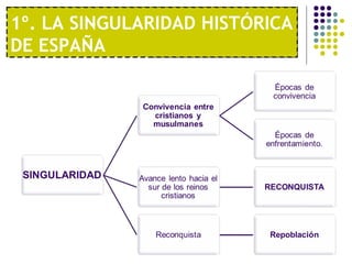 1º. LA SINGULARIDAD HISTÓRICA 
DE ESPAÑA 
1º. UNA ECONOMÍA MODERNA 
 