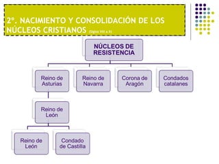 2º. NACIMIENTO Y CONSOLIDACIÓN DE LOS 
NÚCLEOS CRISTIANOS (Siglos VIII a X) 
1º. UNA ECONOMÍA MODERNA 
 