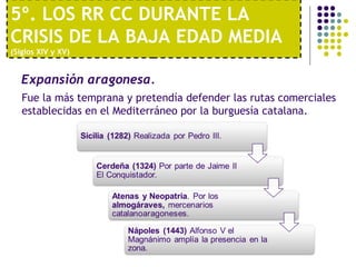 5º. LOS RR CC DURANTE LA 
CRISIS DE LA BAJA EDAD MEDIA 
(Siglos XIV y XV) 
Expansión aragonesa. 
Fue la más temprana y pretendía defender las rutas comerciales 
establecidas en el Mediterráneo por la burguesía catalana. 
 