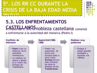 5º. LOS RR CC DURANTE LA 
CRISIS DE LA BAJA EDAD MEDIA 
(Siglos XIV y XV) 
5.3. LOS ENFRENTAMIENTOS 
CASTELLANOS A finales del s. XIII, la nobleza castellana comenzó 
a enfrentarse a la autoridad del monarca (Pedro I) 
 