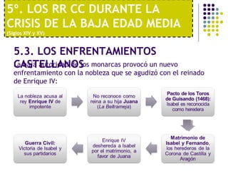 5º. LOS RR CC DURANTE LA 
CRISIS DE LA BAJA EDAD MEDIA 
(Siglos XIV y XV) 
5.3. LOS ENFRENTAMIENTOS 
LCaA baSjTa aEuLtoLriAdaNd dOe Slos monarcas provocó un nuevo 
enfrentamiento con la nobleza que se agudizó con el reinado 
de Enrique IV: 
 