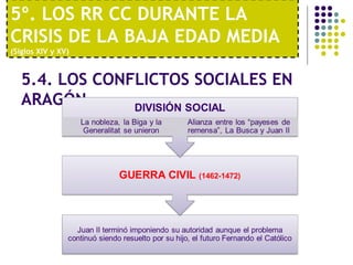 5º. LOS RR CC DURANTE LA 
CRISIS DE LA BAJA EDAD MEDIA 
(Siglos XIV y XV) 
5.4. LOS CONFLICTOS SOCIALES EN 
ARAGÓN 
 