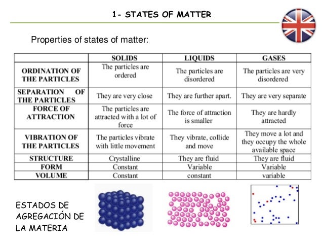 UNIT 3 STATES OF MATTER 1 ESO