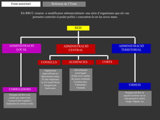 VIRREIS
Els RRCC crearen -o modificaren substancialment- una sèrie d’organismes que els van
permetre controlar el poder polític i concentrar-lo en les seves mans.
Reforma de l’Estat
ADMINISTRACIÓ
CENTRAL
CONSELLS AUDIÈNCIES CORTS
ADMINISTRACIÓ
LOCAL
CORREGIDORS
ADMINISTRACIÓ
TERRITORIAL
Organismes
especialitzats en
determinats temes.
El més important
és el Consell Reial.
Integrats per
buròcrates.
Alts tribunals
encarregats
d’allò civil i també
de temes criminals.
Existiren dos:
Valladolid i
Granada.
Delegats del Rei a les
ciutats que supervisen
l’actuació dels regidors i
implanten les normes reials.
Delegats del Rei en
aquells territoris on no
està present el sobirà.
Aragó, Nàpols, etc.
REIS
Estat autoritari
 