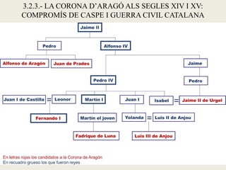 3.2.3.- LA CORONA D’ARAGÓ ALS SEGLES XIV I XV:
COMPROMÍS DE CASPE I GUERRA CIVIL CATALANA
 