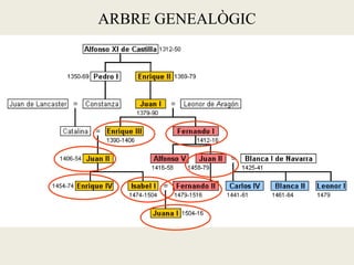 ARBRE GENEALÒGIC
 
