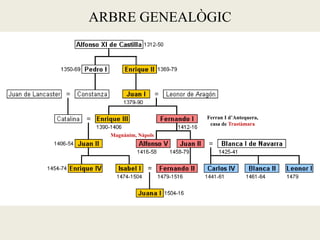 ARBRE GENEALÒGIC
Ferran I d’Antequera,
casa de Trastàmara
Magnànim, Nàpols
 