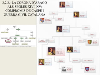 3.2.3.- LA CORONA D’ARAGÓ
ALS SEGLES XIV I XV:
COMPROMÍS DE CASPE I
GUERRA CIVIL CATALANA
 