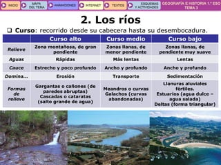 GEOGRAFÍA E HISTORIA 1.º ESO
TEMA 3
INICIOINICIO
MAPA
DEL TEMA
MAPA
DEL TEMA
ANIMACIONESANIMACIONES INTERNETINTERNET TEXTOSTEXTOSTEXTOS
ESQUEMAS
Y ACTIVIDADES
ESQUEMAS
Y ACTIVIDADES
2. Los ríos
 Curso: recorrido desde su cabecera hasta su desembocadura.
Curso alto Curso medio Curso bajo
Relieve
Zona montañosa, de gran
pendiente
Zonas llanas, de
menor pendiente
Zonas llanas, de
pendiente muy suave
Aguas Rápidas Más lentas Lentas
Cauce Estrecho y poco profundo Ancho y profundo Ancho y profundo
Domina... Erosión Transporte Sedimentación
Formas
de
relieve
Gargantas o cañones (de
paredes abruptas)
Cascadas o cataratas
(salto grande de agua)
Meandros o curvas
Galachos (curvas
abandonadas)
Llanuras aluviales
fértiles.
Estuarios (agua dulce –
agua salada)
Deltas (forma triangular)
 