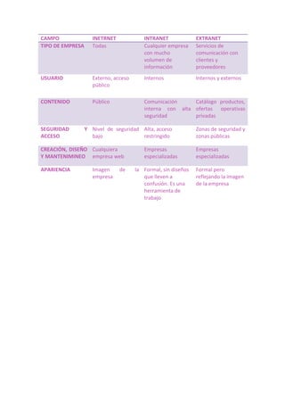 CAMPO INETRNET INTRANET EXTRANET 
TIPO DE EMPRESA Todas Cualquier empresa 
con mucho 
volumen de 
información 
Servicios de 
comunicación con 
clientes y 
proveedores 
USUARIO Externo, acceso 
público 
Internos Internos y externos 
CONTENIDO Público Comunicación 
interna con alta 
seguridad 
Catálogo productos, 
ofertas operativas 
privadas 
SEGURIDAD Y 
ACCESO 
Nivel de seguridad 
bajo 
Alta, acceso 
restringido 
Zonas de seguridad y 
zonas públicas 
CREACIÓN, DISEÑO 
Y MANTENIMINEO 
Cualquiera 
empresa web 
Empresas 
especializadas 
Empresas 
especializadas 
APARIENCIA Imagen de la 
empresa 
Formal, sin diseños 
que lleven a 
confusión. Es una 
herramienta de 
trabajo 
Formal pero 
reflejando la imagen 
de la empresa 
