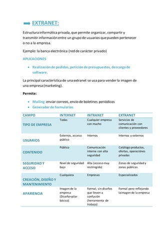 EXTRANET: 
Estructura informática privada, que permite organizar, compartir y 
transmitir información entre un grupo de usuarios que pueden pertenecer 
o no a la empresa. 
Ejemplo: la banca electrónica (red de carácter privado) 
APLICACIONES 
 Realización de pedidos, petición de presupuestos, descarga de 
software. 
La principal característica de una extranet se usa para vender la imagen de 
una empresa (marketing). 
Permite: 
 Mailing: enviar correos, envio de boletines periódicos 
 Generador de formularios 
CAMPO INTERNET INTRANET EXTRANET 
TIPO DE EMPRESA 
Todas Cualquier empresa 
con mucho 
Servicios de 
comunicación con 
clientes y proveedores 
USUARIOS 
Externos, acceso 
público 
Internos Internos y externos 
CONTENIDO 
Público Comunicación 
interna con alta 
seguridad 
Catálogo productos, 
ofertas, operaciónes 
privadas 
SEGURIDAD Y 
ACCESO 
Nivel de seguridad 
bajo 
Alta (acceso muy 
restringido) 
Zonas de seguridad y 
zonas públicas 
CREACIÓN, DISEÑO Y 
MANTENIMIENTO 
Cualquiera Empresas Especializados 
APARIENCIA 
Imagen de la 
empresa 
(Diseño=pilar 
básico) 
Formal, sin diseños 
que lleven a 
confusión 
(herramienta de 
trabajo) 
Formal pero reflejando 
laimagen de la empresa 
 