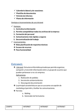  Calendario laboral y de vacaciones 
 Plantillas de documentos 
 Petición de informes 
 Planes de información 
Ventajas e inconvenientes de una intranet 
 Ventajas: 
1. Centraliza la información 
2. Permite compatibilizar todos los archivos de la empresa 
3. Formación del personal 
4. Comunicaciones más rápidas y seguras 
5. Descentralización del trabajo 
 Inconvenientes: 
 Mala planificación de requisitos técnicos 
 Escasez de recursos 
 Poca funcionalidad 
Extranet: 
 -Extranet: Estructura informática privada que permite organizar, 
compartir y transmitir información entre un grupo de usuarios que 
pueden pertenecer o no a la empresa. 
Aplicaciones: 
1. Realización de pedidos 
2. Servicio de asistencia técnica 
3. Descarga de documentación 
 La principal característica es que se usa como una opción de 
marketing al permitir y facilitar las comunicaciones. 
 Permite: 
a. Mailing 
b. Generador de formularios 
CAMPO INTERNET INTRANET EXTRANET 
 