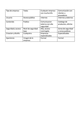 Tipo de empresa Todas Cualquier empresa 
con mucha info 
Comunicación con 
clientes y 
provedores 
Usuario Acceso público Internos Internos y externos 
Contenido Publico Comunicacion 
externa con alta 
seguridad 
Catalogo de 
productos, ofertas 
Seguridad y acceso Nivel de seguridad 
bajo 
Alta, acceso 
restringido 
Zonas de seguridad 
y zonas publicas 
Creacion y diseño Cualquiera Empresas 
especializadas 
Especializadas 
Apariencia Imagen de la 
empresa 
Formal Formal 
