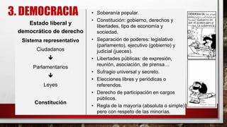 Estado liberal y
democrático de derecho
Sistema representativo
Ciudadanos

Parlamentarios

Leyes
Constitución
• Soberanía popular.
• Constitución: gobierno, derechos y
libertades, tipo de economía y
sociedad.
• Separación de poderes: legislativo
(parlamento), ejecutivo (gobierno) y
judicial (jueces).
• Libertades públicas: de expresión,
reunión, asociación, de prensa…
• Sufragio universal y secreto.
• Elecciones libres y periódicas o
referendos.
• Derecho de participación en cargos
públicos.
• Regla de la mayoría (absoluta o simple)
pero con respeto de las minorías.
3. DEMOCRACIA
 