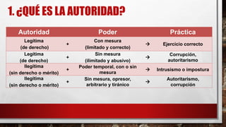 1. ¿QUÉ ES LA AUTORIDAD?
Autoridad Poder Práctica
Legítima
(de derecho)
+
Con mesura
(limitado y correcto)
 Ejercicio correcto
Legítima
(de derecho)
+
Sin mesura
(ilimitado y abusivo)

Corrupción,
autoritarismo
Ilegítima
(sin derecho o mérito)
+
Poder temporal, con o sin
mesura
 Intrusismo o impostura
Ilegítima
(sin derecho o mérito)
+
Sin mesura, opresor,
arbitrario y tiránico

Autoritarismo,
corrupción
 