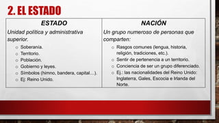 2. EL ESTADO
ESTADO
Unidad política y administrativa
superior.
o Soberanía.
o Territorio.
o Población.
o Gobierno y leyes.
o Símbolos (himno, bandera, capital…).
o Ej: Reino Unido.
NACIÓN
Un grupo numeroso de personas que
comparten:
o Rasgos comunes (lengua, historia,
religión, tradiciones, etc.).
o Sentir de pertenencia a un territorio.
o Conciencia de ser un grupo diferenciado.
o Ej.: las nacionalidades del Reino Unido:
Inglaterra, Gales, Escocia e Irlanda del
Norte.
 