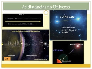 As distancias no Universo
UA
 