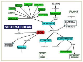 (LALUNA)
tpor ejemplo
(VENUS)
(PLróNJ
por ejemplo
PLANETA
S
ENANOS
está
compuesto por
a su alrededor
- - - giran
es una
desprende
ESTRELLA
AMARILLA compuestos compuestos
ROCAS
y
HIELO
ESTRELLAS
FUGACES
 