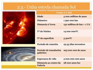 2.3.- Unha estrela chamada Sol
Como é o Sol
Idade 5 000 millóns de anos
Diámetro 1 390 000 km
Distancia á Terra 150 millóns de km = 1 UA
Tª do Núcleo 14 000 000ºC
Tª da superficie 5 500ºC
Período de rotación 25-35 días terrestres
Período de translación
galáctico
225 000 000 de anos
Esperanza de vida 5 000 000 000 anos
Distancia ao centro da
Galaxia
28 000 anos luz
 