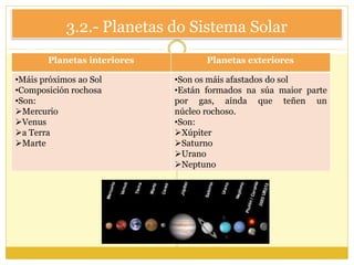 3.2.- Planetas do Sistema Solar
Planetas interiores
•Máis próximos ao Sol
•Composición rochosa
•Son:
Mercurio
Venus
a Terra
Marte
Planetas exteriores
•Son os máis afastados do sol
•Están formados na súa maior parte
por gas, aínda que teñen un
núcleo rochoso.
•Son:
Xúpiter
Saturno
Urano
Neptuno
 