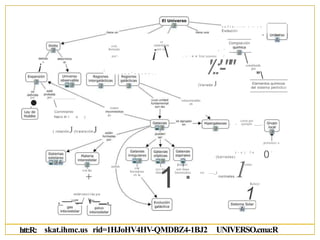 s u f r e - - - -- - - - -
Evolución
• del
se
caracteriza
Composición
está
formado
por 
por ser _ . -
/
¡  . - : u a litat:amente /
- - - ' - - - - - . . '/.:'-""
(Variada J
constituida
por
"
a
¡
Elementos químicos
del sistema periódico
por
•
por
estructuradas
en
 tienen
Corrimiento
hacia el r o j de
como por
- - ejemplo , .
( rotaciónJ(traslación J
pertenece a
1
(barradas) 0
'pueden como
ser ......._(
) - e j: l o
1.normales.
Incluye
1
sufren son
Iniciadoras
en la
son las son fases
últimas Intermedias
1 ·
son las
+
estánrorm11das por
,_------=:;;...../ t=----- ,_
htt:R: skat.ihmc.us rid=1HJoHV4HV-QMDBZ4-1BJ2 UNIVERSO.cma:R
 