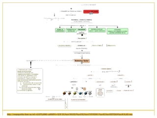 - - - - ¿ c ó m o se originó?
+
( CONJUNTO de TODAS las COSAS )
1
está formada por¡
MATERIAL y ENERGÍA NORMAL
(lo que vemos o sentimos)
"" "¡'.";.r.Tr-=•¡.;;::..,,...•·-""t" "" .Y- ·..-v 1"A"iif.
.. ;,.o .;
.
pertene
•cemos a
( Vía Láctea J
1
r- - - - - está for ¡ada por - -- - - - , . - -- - . .
( AGUJEROS NEGROS ) ( ESTRELLAS ) ( POLVO CÓSMICOJ (NEBULOSAS)
1
algunas
.p
.resentan
SISTEMAS PLANETARIOS)
1
e.g
+
cuyo origen - - - - - - - - - - - - - - - - - - - - - - - 1
!
'-------1
r - - - - - - - - - - - - - - - - á r o n m a d o p o r - - - - - - - - - - - - - - ,
1) Nebulosa gas y polvo
donde actua gravedad
2)Onda de choque de una
supernovahace girar a la nebulosa
3)Se fonma un gigantesco d1sco
4 )Centro del disco se contrae y
aume nta la t" hasta que tiene
lugar las pnmeras reacciones nucleares.
S)Exterior del d1sco
a) las partículas polvo se aglutinan
b) planeteslmales atraen a más
partículas
S.c) se forma protoplanetas que
barren su órbita
6) Se fonman los planetas
( cuerpos opacos )
+r - - - - - - de ta;,año - - - - - -,+
( grande ) ( pequeño )
r - - - - - - - -
- - -
colno - - - - ---, . - - - - - colno - - - - .
( planetoides ) ( asteroides J
1
hay 2
cinturones ¡
(cometas J
11
son
. .
vienen de
J.
( Nube de Oort J( pnnclpal ) ( Kuiper
)
[ planetas )
1
hay 8
"' 0
San.mo l hno
0
•
Ceres
Plutón
Halumea
Makemak
e Erls
Mercurio Venus u r-. a
Mane
Nepn..-.o La Luna
PLANETAS EXTERIORESPLANETAS INTER ORES
'•o
1
o
•S
 