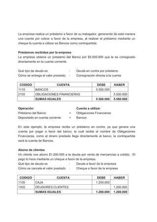 La empresa realiza un préstamo a favor de su trabajador, generando de está manera
una cuenta por cobrar a favor de la empresa, al realizar el préstamo mediante un
cheque la cuenta a utilizar es Bancos como contrapartida.
Préstamos recibidos por la empresa
La empresa obtiene un préstamo del Banco por $5.500.000 que le es consignado
directamente en la cuenta corriente
Qué tipo de deuda es : Deuda en contra por préstamo
Cómo se entrega el valor prestado : Consignación directa a la cuenta
CODIGO CUENTA DEBE HABER
1110 BANCOS 5.500.000
2105 OBLIGACIONES FINANCIERAS 5.500.000
SUMAS IGUALES 5.500.000 5.500.000
Operación Cuenta a utilizar
Préstamo del Banco = Obligaciones Financieras
Depositado en cuenta corriente = Bancos
En este ejemplo, la empresa recibe un préstamo en contra, ya que genera una
cuenta por pagar a favor del banco, la cual recibe el nombre de Obligaciones
Financieras, como el dinero prestado llega directamente al banco, la contrapartida
será la cuenta de Bancos.
Abono de clientes
Un cliente nos abono $1.200.000 a la deuda por venta de mercancías a crédito. El
pago lo hace mediante un cheque a favor de la empresa.
Qué tipo de deuda es : Deuda a favor de la empresa
Cómo se cancela el valor prestado : Cheque a favor de la empresa
CODIGO CUENTA DEBE HABER
1105 CAJA 1.200.000
1305 DEUDORES CLIENTES 1.200.000
SUMAS IGUALES 1.200.000 1.200.000
 