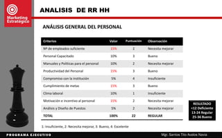 ANÁLISIS DE RR HH
Mgr. Santos Tito Avalos Navia
ANÁLISIS INDIVIDUAL DEL PERSONAL
PERFIL PERSONAL DE CADA
EMPLEADO
• Datos personales
• Cargo
• Formación profesional
• Experiencia
• Ingresos económicos
• Méritos y logrados
• Comportamiento
• Análisis de desempeño
 