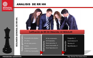 ANÁLISIS DE RR HH
Mgr. Santos Tito Avalos Navia
Criterios Valor Puntuación Observación
Nº de empleados suficiente 15% 2 Necesita mejorar
Personal Capacitado 10% 3 Bueno
Manuales y Políticas para el personal 10% 2 Necesita mejorar
Productividad del Personal 15% 3 Bueno
Compromiso con la institución 5% 4 Excelente
Cumplimiento de metas 15% 3 Bueno
Clima laboral 10% 1 Insuficiente
Motivación e incentivo al personal 15% 2 Necesita mejorar
Análisis y Diseño de Puestos 5% 2 Necesita mejorar
TOTAL 100% 22 REGULAR
1: Insuficiente, 2: Necesita mejorar, 3: Bueno, 4: Excelente
ANÁLISIS GENERAL DEL PERSONAL
RESULTADO
9-12 Deficiente
13-24 Regular
25-36 Bueno
 