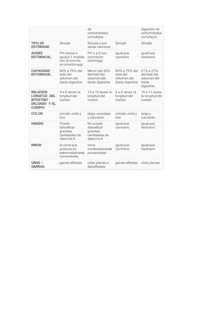 de
carbohidratos
complejos
digestión de
carbohidratos
complejos
TIPO DE
ESTÓMAGO
Simple Simple o con
varias cámaras
Simple Simple
ACIDEZ
ESTOMACAL
PH menor o
igual a 1 medido
con la comida
en el estómago
PH 4 a 5 con
comida en
estómago
igual que
carnívoro
igual que
herbívoro
CAPACIDAD
ESTOMACAL
60% a 70% del
total del
volumen del
tracto digestivo
Menor del 30%
del total del
volumen del
tracto digestivo
60% a 70% del
total del
volumen del
tracto digestivo
21% a 27%
del total del
volumen del
tracto
digestivo
RELACIÓN
LONGITUD DEL
INTESTINO
DELGADO Y EL
CUERPO
3 a 6 veces la
longitud del
cuerpo
10 a 12 veces la
longitud del
cuerpo
4 a 6 veces la
longitud del
cuerpo
10 a 11 veces
la longitud del
cuerpo
COLON simple, corto y
liso
largo,complejo
y saculado
simple, corto y
liso
largo y
saculado
HIGADO Puede
detoxificar
grandes
cantidades de
vitamina A
No puede
detoxificar
grandes
cantidades de
vitamina A
igual que
carnívoro
igual que
herbívoro
RIÑON la orina que
produce es
extremadamente
concentrada
orina
moderadamente
concentrada
igual que
carnívoro
igual que
herbívoro
UÑAS /
GARRAS
garras afiladas uñas planas o
desafiladas
garras afiladas uñas planas
 