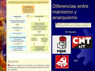 Diferencias entre
marxismo y
anarquismo
En España
1921