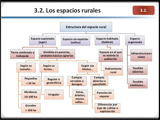 Tema 3.2. Los espacios rurales