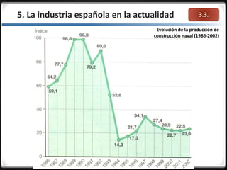3.3.5. La industria española en la actualidad
Evolución de la producción de
construcción naval (1986-2002)
 
