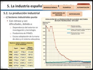 3.3.
5.2. La producción industrial
– c) Sectores industriales punta
 Con retraso y con
dificultades, debido a:
o Dependencia del exterior en
investigación y tecnología.
o Predominio de PYMES.
o Escasa adaptación de la mano
de obra y el sistema educativo.
5. La industria española en la actualidadMICROELECTRÓNICA TELEMÁTICA AUTOMATIZACIÓN
INSTRUMENTAL DE
PRECISIÓN
BIOTECNOLOGÍA
 