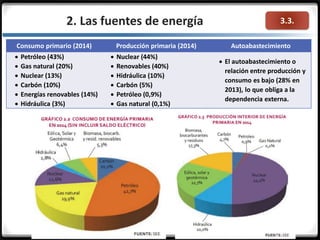 3.3.2. Las fuentes de energía
Consumo primario (2014) Producción primaria (2014) Autoabastecimiento
 Petróleo (43%)
 Gas natural (20%)
 Nuclear (13%)
 Carbón (10%)
 Energías renovables (14%)
 Hidráulica (3%)
 Nuclear (44%)
 Renovables (40%)
 Hidráulica (10%)
 Carbón (5%)
 Petróleo (0,9%)
 Gas natural (0,1%)
 El autoabastecimiento o
relación entre producción y
consumo es bajo (28% en
2013), lo que obliga a la
dependencia externa.
 