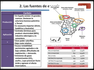 3.3.2. Las fuentes de energía
Carbón
Producción
• En España existen 13 grandes
cuencas. Destacan la
asturiana-leonesa-palentina
y Teruel.
• Es necesario importar (EEUU,
Sudáfrica y Australia).
Aplicación
• Centrales térmicas para
producir electricidad (80%),
industria siderúrgica y la
cementera.
+
• Gran poder calorífico.
• Bajo coste relativo.
_
• Escasa rentabilidad:
yacimientos agotados o de
baja calidad, dificultades de
explotación, < demanda.
• Emisiones de gases
contaminantes (CO2,
azufre…) que provocan lluvia
ácida y agravan el efecto
invernadero.
 