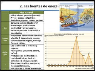 3.3.2. Las fuentes de energía
Gas natural
• Hidrocarburos gaseosos (metano).
• A veces asociado al petróleo.
• Se obtiene propano, butano y naftas.
Uso
• Consumo reciente (desde 1969)
• Aumenta por producción de
electricidad y en los hogares.
• Para transportarlo, licuefacción o
gaseoductos.
Produc
ción
• Muy escasa, se concentra en Huelva
y Sevilla  dependencia externa.
• Suministradores: Argelia, Noruega,
Portugal y Libia.
Aplica-
ción
• Uso calorífico en la industria y
hogares.
• Petroquímica (propileno, etileno,
naftas).
• Producción de electricidad en
centrales térmicas, de ciclo
combinado o en cogeneración.
+
• Alto poder calorífico, bajo precio,
menos contaminante.
-- • Alto coste de la red de distribución.
 