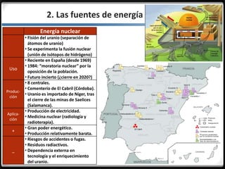 3.3.2. Las fuentes de energía
Energía nuclear
• Fisión del uranio (separación de
átomos de uranio)
• Se experimenta la fusión nuclear
(unión de isótopos de hidrógeno)
Uso
• Reciente en España (desde 1969)
• 1984: “moratoria nuclear” por la
oposición de la población.
• Futuro incierto (¿cierre en 2020?)
Produc-
ción
• 8 centrales.
• Cementerio de El Cabril (Córdoba).
• Uranio es importado de Níger, tras
el cierre de las minas de Saelices
(Salamanca).
Aplica-
ción
• Producción de electricidad.
• Medicina nuclear (radiología y
radioterapia).
+
• Gran poder energético.
• Producción relativamente barata.
_
• Riesgos de accidentes o fugas.
• Residuos radiactivos.
• Dependencia externa en
tecnología y el enriquecimiento
del uranio.
 