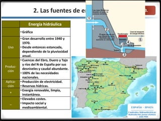 3.3.2. Las fuentes de energía
Energía hidráulica
• Gráfica
Uso
• Gran desarrollo entre 1940 y
1970.
• Desde entonces estancada,
dependiendo de la pluviosidad
anual.
Produc-
ción
• Cuencas del Ebro, Duero y Tajo
y ríos del N de España por sus
desniveles y caudal abundante.
• 100% de las necesidades
nacionales.
Aplica-
ción
• Producción de electricidad.
• Reservas hídricas.
+
• Energía renovable, limpia,
instantánea.
_
• Elevados costes.
• Impacto social y
medioambiental.
 
