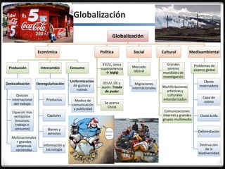 3.1.
Globalización
Económica
Producción
Deslocalización
División
internacional
del trabajo
Espacios más
ventajosos
(recursos,
trabajo o
consumo)
Multinacionales
+ grandes
empresas
nacionales
Intercambio
Desregularización
Productos
Capitales
Bienes y
servicios
Información y
tecnología
Consumo
Uniformización
de gustos y
rutinas
Medios de
comunicación
y publicidad
Política
EEUU, única
superpotencia
 NWO
EEUU, UE y
Japón: Tríada
de poder
Se acerca
China
Social
Mercado
laboral
Migraciones
internacionales
Cultural
Grandes
centros
mundiales de
investigación
Manifestaciones
artísticas y
culturales
estandarizados
Comunicaciones:
Internet y grandes
grupos multimedia
Medioambiental
Problemas de
alcance global
Efecto
invernadero
Capa de
ozono
Lluvia ácida
Deforestación
Destrucción
de la
biodiversidad
1. Globalización
 