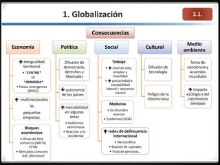 3.1.1. Globalización
Economía
 desigualdad
territorial
• *CENTRO*
VS
*PERIFERIA*
• Países emergentes
(BRICS)
 multinacionales
Vs
pequeñas
empresas
Bloques
económicos
• Áreas de libre
comercio (NAFTA,
EFTA)
• Mercados comunes
(UE, Mercosur)
Política
Difusión de
democracia,
derechos y
libertades
 autonomía
de los países
 inestabilidad
en algunas
áreas
• Gobiernos
extremistas
• Reacción a lo
occidental
Social
Trabajo
•  nivel de vida,
empleo y
movilidad
•  precariedad e
inestabilidad
laboral + descenso
salarial
Medicina
• Se difunden
avances
• Epidemias (SIDA)
 redes de delincuencia
internacional
• Narcotráfico
• Evasión de capitales
• Trata de personas…
Cultural
Difusión de
tecnología
Peligro de la
idiosincrasia
Medio
ambiente
Toma de
conciencia y
acuerdos
mundiales
 impacto
ecológico del
crecimiento
ilimitado
Consecuencias
 