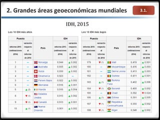 3.1.2. Grandes áreas geoeconómicas mundiales
IDH, 2015
 