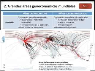 3.1.2. Grandes áreas geoeconómicas mundiales
PAÍSES DESARROLLADOS PAÍSES SUBDESARROLLADOS
Población
Crecimiento natural muy reducido:
• Bajas tasas de natalidad y
mortalidad.
• Envejecimiento de la población.
Elevada población inmigrante.
Crecimiento natural alto (desacelerado).
• Reducción de la mortalidad por
mejoras sanitarias.
• Población joven.
Movimientos emigratorios.
Crecimiento
vegetativo
Mapa de las migraciones mundiales
El color muestra la direccionalidad (del negro
al rojo), el grosor el flujo observado y la línea
de puntos la propensión a elegir un destino.
 