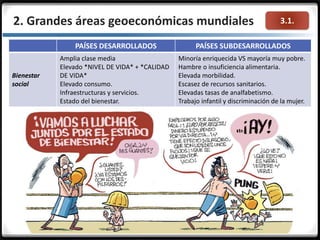 3.1.2. Grandes áreas geoeconómicas mundiales
PAÍSES DESARROLLADOS PAÍSES SUBDESARROLLADOS
Bienestar
social
Amplia clase media
Elevado *NIVEL DE VIDA* + *CALIDAD
DE VIDA*
Elevado consumo.
Infraestructuras y servicios.
Estado del bienestar.
Minoría enriquecida VS mayoría muy pobre.
Hambre o insuficiencia alimentaria.
Elevada morbilidad.
Escasez de recursos sanitarios.
Elevadas tasas de analfabetismo.
Trabajo infantil y discriminación de la mujer.
 