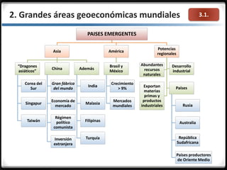 3.1.
PAISES EMERGENTES
Asia
“Dragones
asiáticos”
Corea del
Sur
Singapur
Taiwán
China
Gran fábrica
del mundo
Economía de
mercado
Régimen
político
comunista
Inversión
extranjera
Además
India
Malasia
Filipinas
Turquía
América
Brasil y
México
Crecimiento
> 9%
Mercados
mundiales
Potencias
regionales
Abundantes
recursos
naturales
Desarrollo
industrial
Exportan
materias
primas y
productos
industriales
Países
Rusia
Australia
República
Sudafricana
Países productores
de Oriente Medio
2. Grandes áreas geoeconómicas mundiales
 