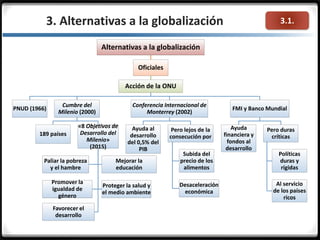 3.1.3. Alternativas a la globalización
Alternativas a la globalización
Oficiales
Acción de la ONU
PNUD (1966)
Cumbre del
Milenio (2000)
189 países
«8 Objetivos de
Desarrollo del
Milenio»
(2015)
Paliar la pobreza
y el hambre
Mejorar la
educación
Promover la
igualdad de
género
Proteger la salud y
el medio ambiente
Favorecer el
desarrollo
Conferencia Internacional de
Monterrey (2002)
Ayuda al
desarrollo
del 0,5% del
PIB
Pero lejos de la
consecución por
Subida del
precio de los
alimentos
Desaceleración
económica
FMI y Banco Mundial
Ayuda
financiera y
fondos al
desarrollo
Pero duras
críticas
Políticas
duras y
rígidas
Al servicio
de los países
ricos
 