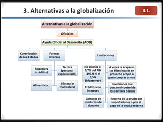 3.1.3. Alternativas a la globalización
Alternativas a la globalización
Oficiales
Ayuda Oficial al Desarrollo (AOD)
Contribución
de los Estados
Formas
diversas
Financiera
(créditos)
Técnica
(personal
especializado)
Alimenticia…
Bilateral o
multilateral
Limitaciones
No alcanza el
0,7% del PIB
(1972) ni el
0,5%
(Monterrey)
A veces la acaparan
las élites locales en
provecho propio o
para comprar armas
Créditos con
intereses
Inversiones que
buscan el control de
los sectores básicos
Compras de
productos del
donante
Retorno de la ayuda por
importaciones o por el
pago de la deuda externa
 